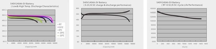 537V144Ah Electric Truck Battery With High Current Rating And High Energy Density