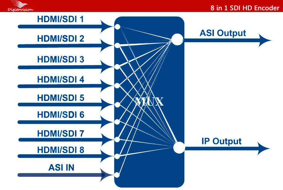 8 In 1 SDI HD Encoder