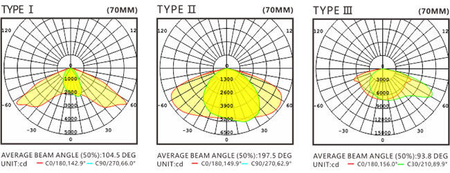 Long Lifespan High Power LED Street Lights 200 Watt 30000lm Uniform Light Emission