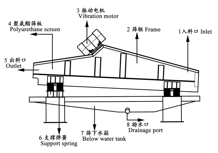 Polyurethane Screen Plate Sand Dewatering Screen Acid Resistance For Wet Minerals Material