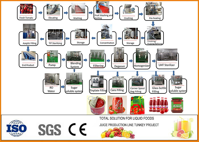 SUS304 500-600 T/Day Tomato Paste Processing Line CFM-A-01-251-301