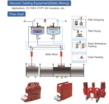 Clear Casting Epoxy Resin Curing Electrical Insulation High Temp For Transformer