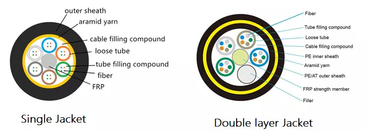 12-144 Core ADSS All Dielectric Self Supporting Aerial Cable PE/AT Outer Sheath