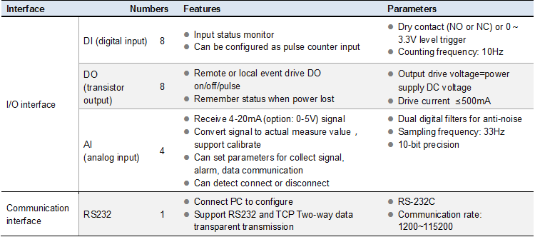CWT5111 GSM/GPRS Remote Terminal Unit RTU, 3g rtu, 4g rtu