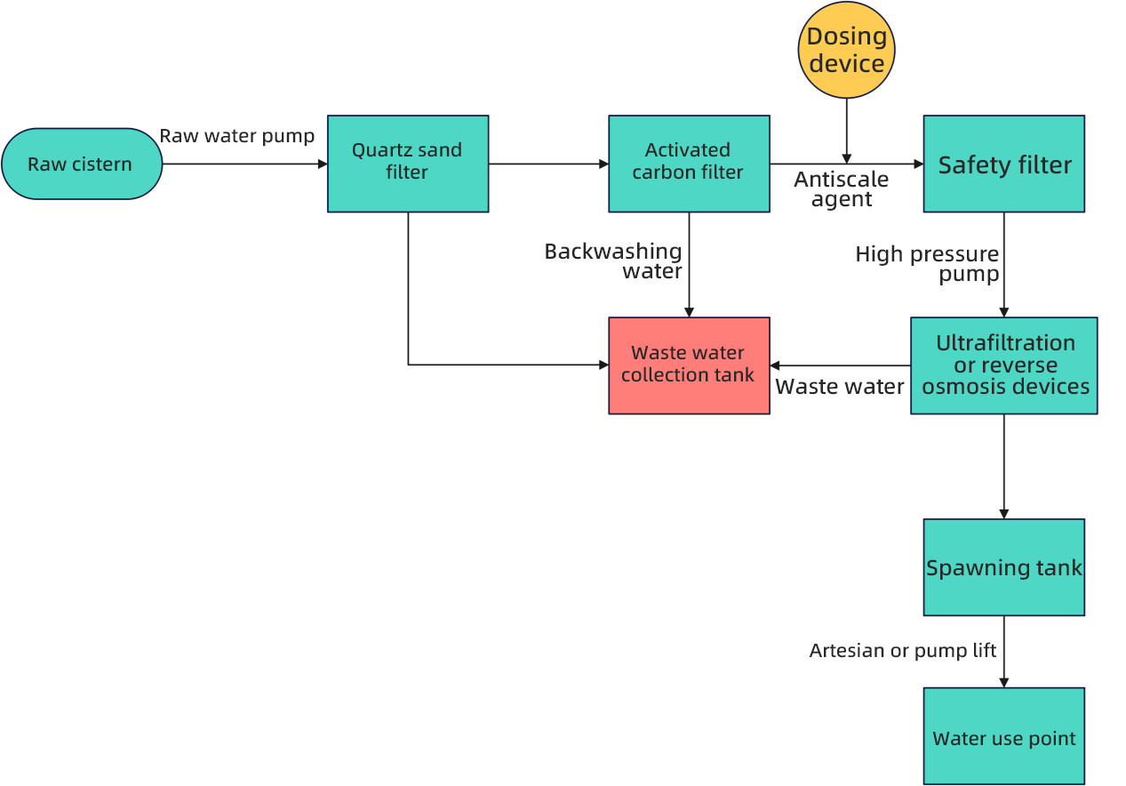 Membrane Filtration Water Purification Equipment 500L/Hour PVDF Film Ultrafiltration Water System 2000x800x1950mm