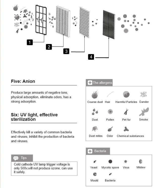 Philip UVC lamp Air purifier with WIFI control anion generator with H13 medical level HEPA filter