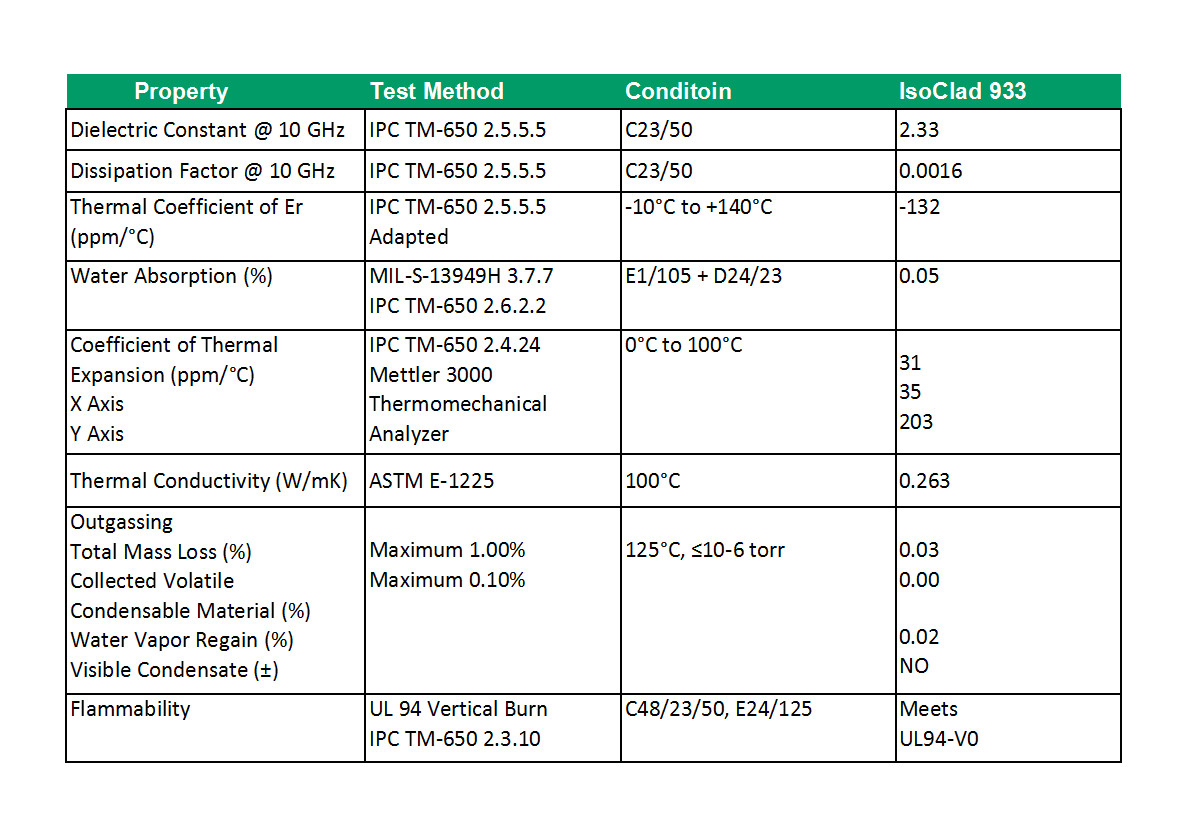 RF PCB on IsoClad 933 15mil laminates Immersion Gold Circuits