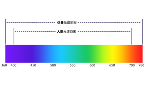 Industry Leading Wavelength Range Portable Color Spectrophotometer DC-23D
