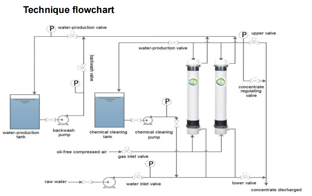 Tubular Hollow Fiber UF Ultrafiltration Membrane Module With PVDF Material