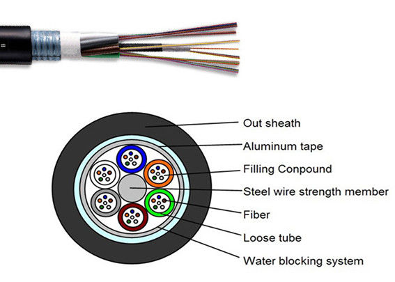 GYTA Outdoor Optical Fiber Cable Single Mode Outdoor With Aluminum Tape Layer
