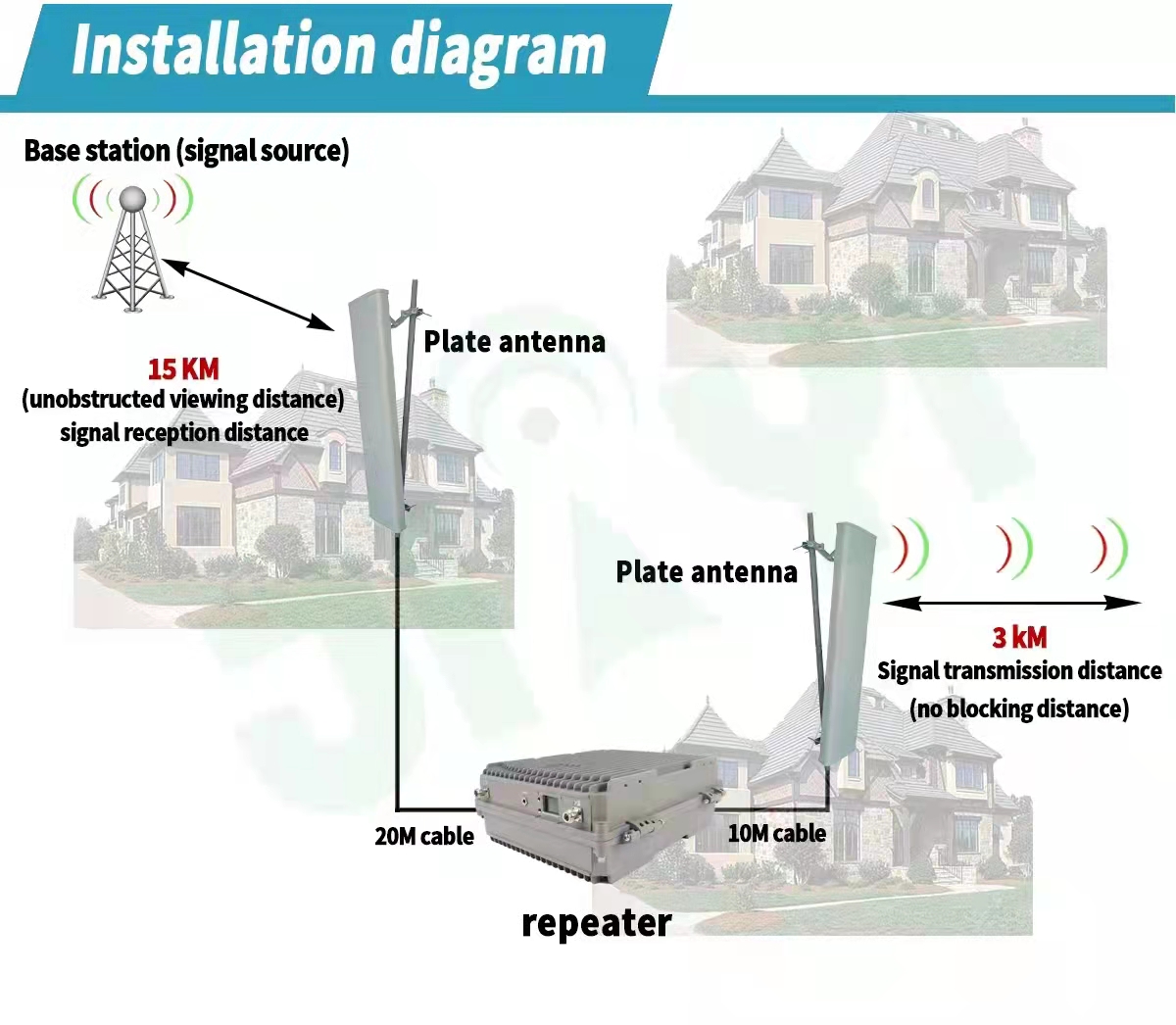 High Gain 2G 3G 4G Repeater Antenna For Waterproof Outdoor Amplification