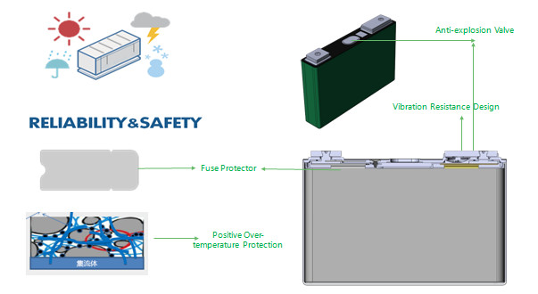32V 300Ah Energy Storage Lithium Battery High Energy Density Stable Discharging Stage
