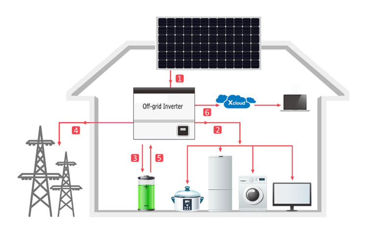 3KW 5KW Pure Sine Wave Solar PV Panel For House Complete Generator System