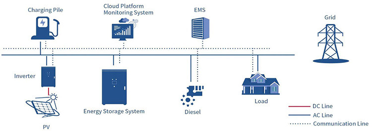 30ft ESS Energy Storage System Container 500KW 2MWH LiFePo4 Battery Storage Power