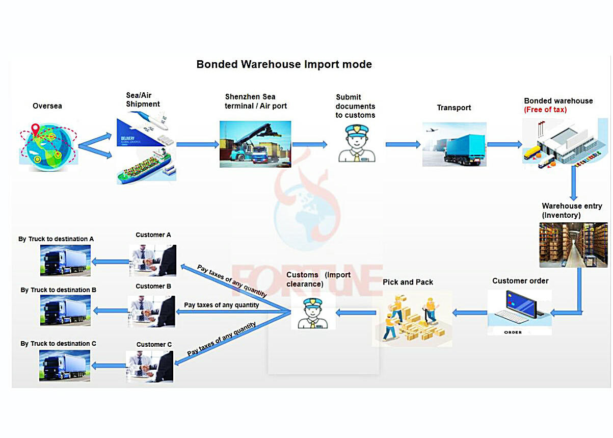 High Security China Bonded Warehouse Services With Customs Clearance