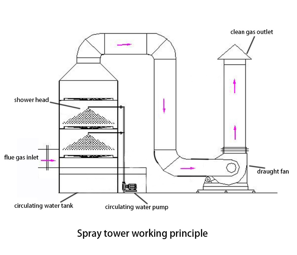 50mm Pump Wet Scrubber for Industrial Waste Gas Treatment in Fertilizer Making Machine