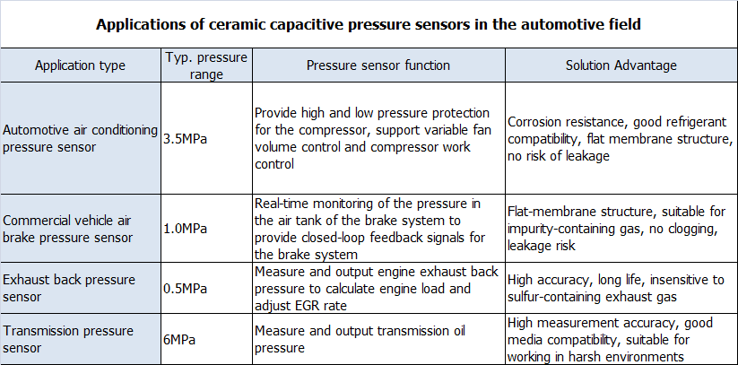 4-20mA Ceramic Capacitive Pressure Sensor For Air Condition Compressor