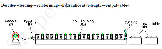 10m / Min Working Speed Roof Panel Roll Forming Machine Low Noise
