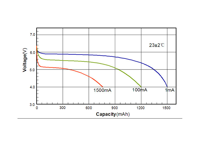 CR-P2 Lithium MnO2 Battery Excellent Safety Performance UN UL Certification Non Rechargeable