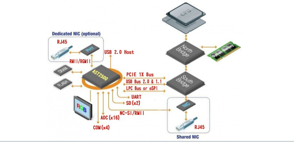 AST2500 AST2500A2-GP ASPEED'S 6th Generation Server Management Processor IC