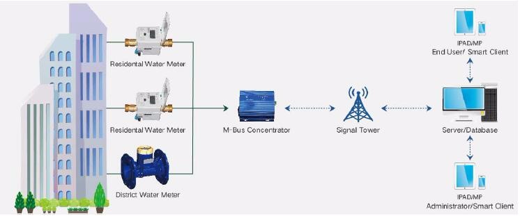 The Professional Manufacturer Residential Hot Cold Water Meter