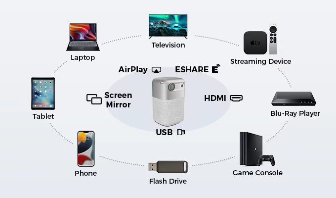 Android9.0 Home DLP Projector 100 ANSI Lumens Projector Build In 10000mAh Battery