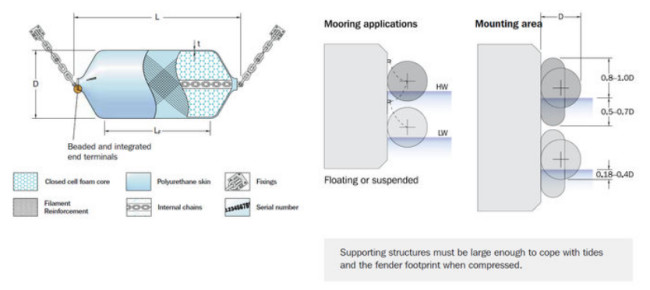 Wire Net EVA Foam Fender Spray Polyurea Elastomer Maintenance Free Boat Mooring Fenders