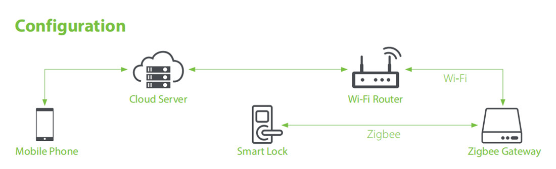 wireless zigbee Keypad Smart Lock unlock and control remotely for short-rental apartment