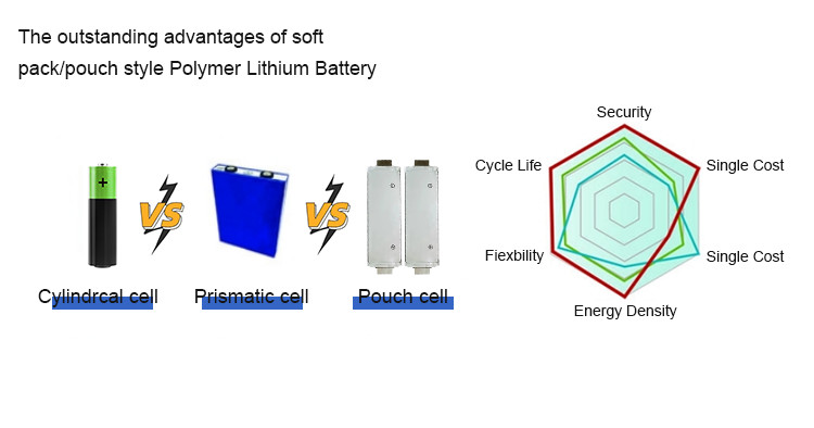 OEM ODM LiFePO4 Lithium Battery 48V 51.2V 100Ah 150Ah 200Ah Customized lithium battery packs