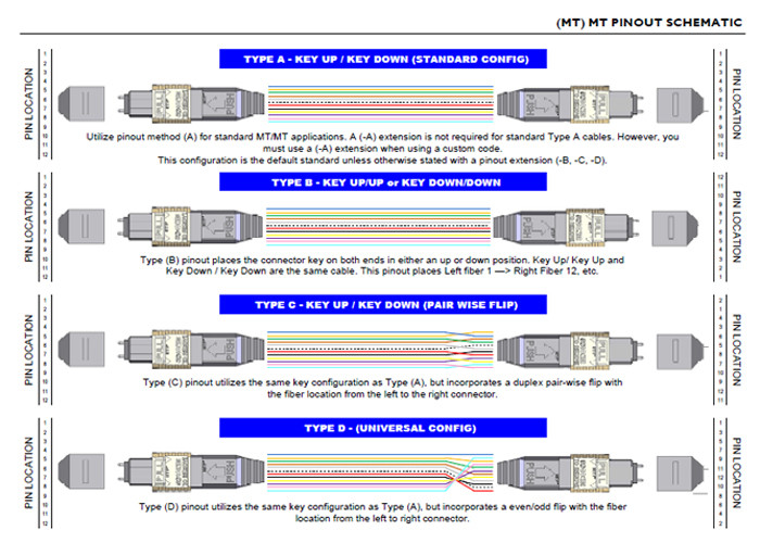 Data Centre 1m MTP MPO Patch Cord Female To Female 12 Fibers SM OM3 OM4 USCONEC