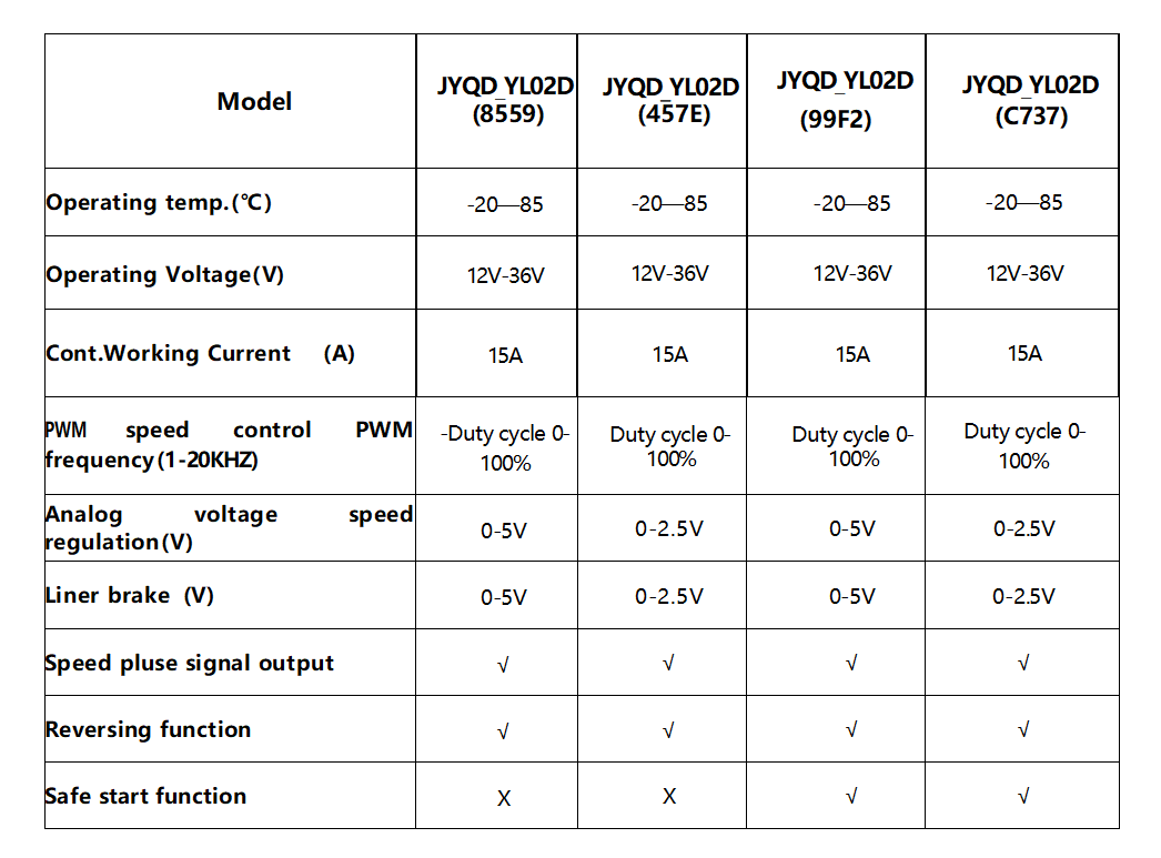 JUYI Tech 12V-36V Dual BLDC Motor Controller For Two BLDC Motors with Brake Function And PWM Control