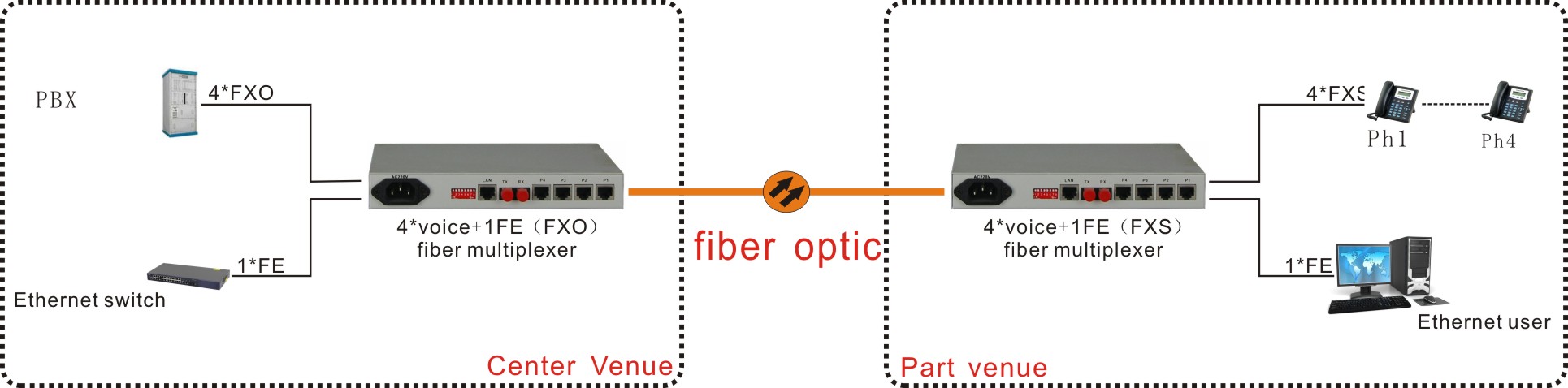 Mini type pcm multiplexer 4POTS over E1 MUX ,FXO and FXS port, EM2/4 audio interface， 4Voice Multiplexer