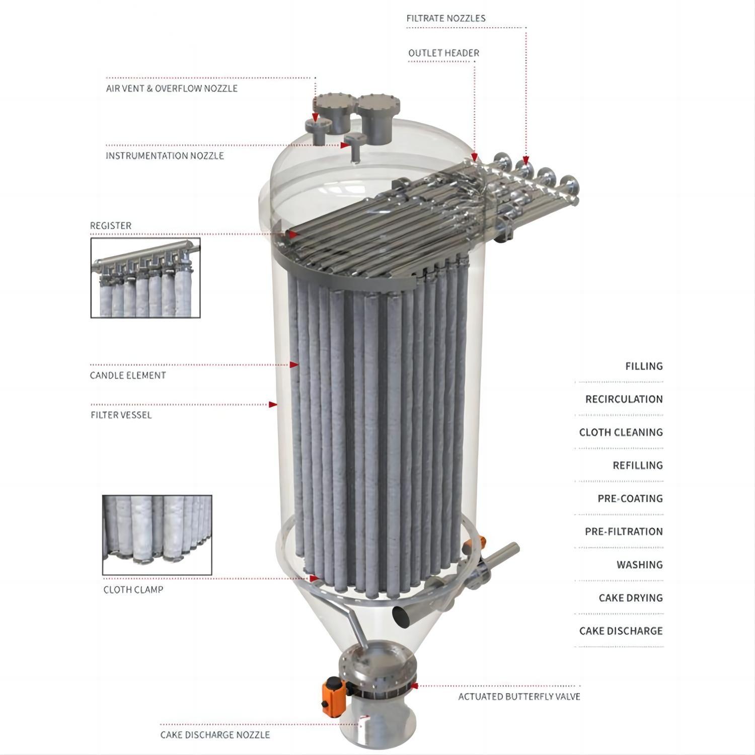 Self-Cleaning High Precision Candle Filter Machine for Industrial Water Purification