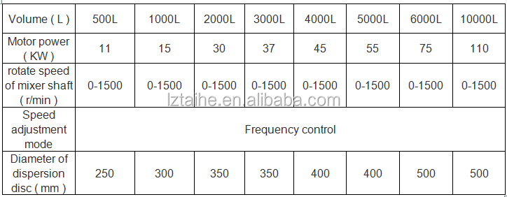 Paint Dispersing Machine for High Speed Dispersion Mixing Tank for Pigment Ink and Latex
