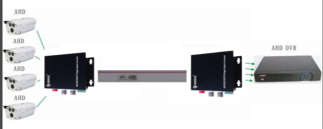 1 channel HD TVI +1 DATA video HD TVI CVI AHD optic transmitter Receiver/fm multiplexer