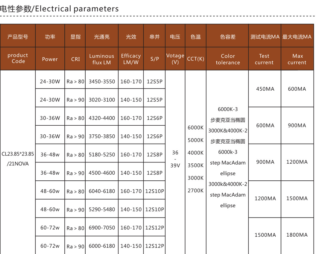 24W 30W 36W 48W 60W CXA2540 Bridgelux 170LM High Lumen LED Chip