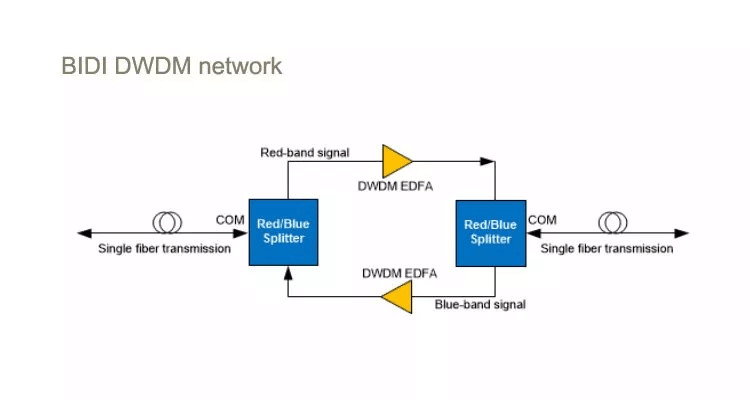 Filter Work DWDM Mux Solution With EDFA Amplifier For Single Fiber