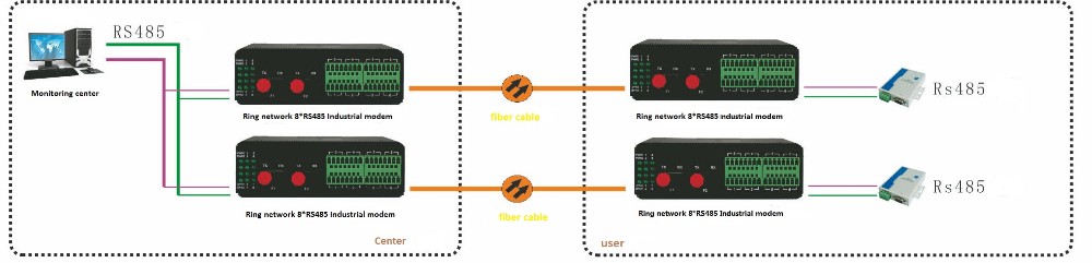 Industrial Ring Network 8*RS485 Fiber Modem