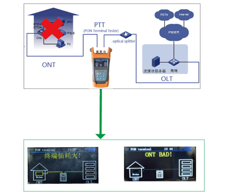 FTTH Mini Optical Power Meter , JW3213 PON Power Meter FC/PC Connector
