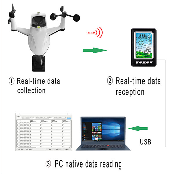 Wireless Outdoor Weather Station Remotely Measure Wind Direction Wind Speed Rainfall Air Pressure