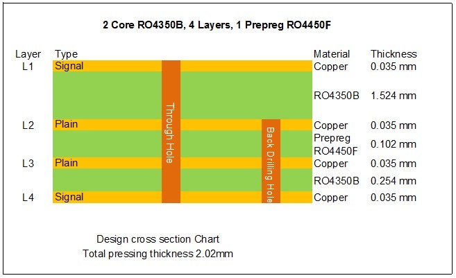Multi Layer PCB Rogers 4350 2.1mm 1oz RF Circuit Board