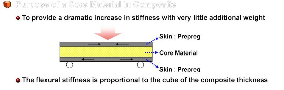 Hockey Stick Blade Composite Foam Core Composite Products 6 Months Shelf Life