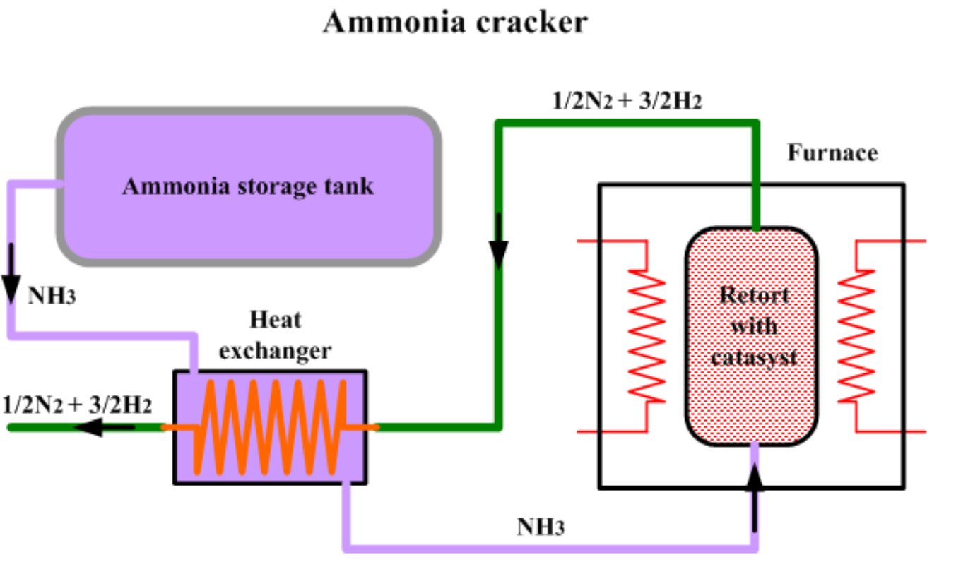 Automatic Operation Hydrogen Generator Ammonia Cracker Unit With Purifier