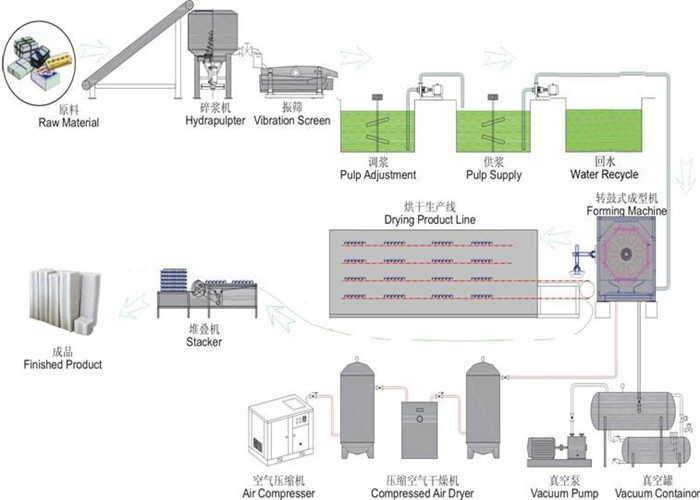 Multi - layer Paper Pulp Newspaper Egg Tray Equipment 3000pcs Per Hour