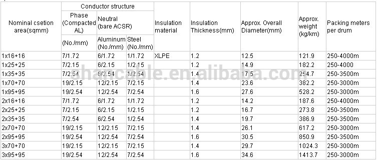 Al Conductor LDPE/HDPE/XLPE Insulated 1kV low voltage Service Drop Cable ABC cable