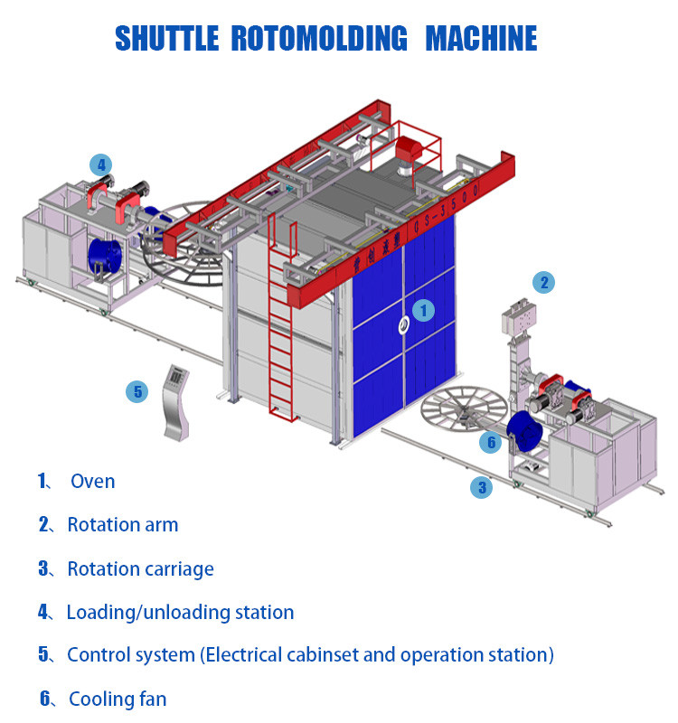 PLC Control System Rotary Moulding Machine for Fast Production Cycle Time 15-30min