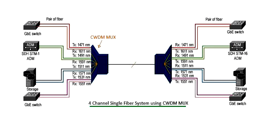 Optical 8 Channel Cwdm Mux Demux Module 0.9mm 20nm Channel Spacing