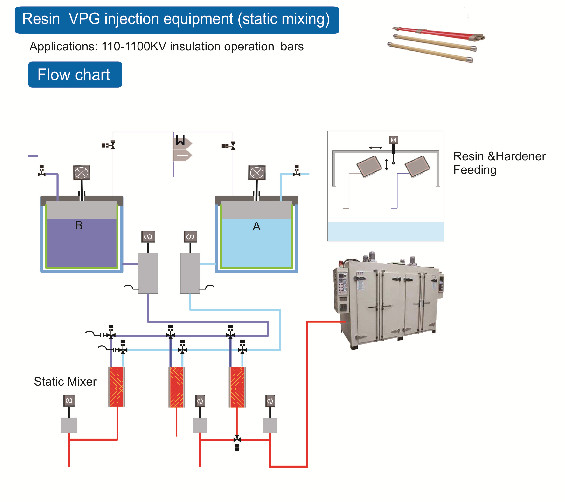 vacuum impregnation equipment fiberglass tape tope together with wires