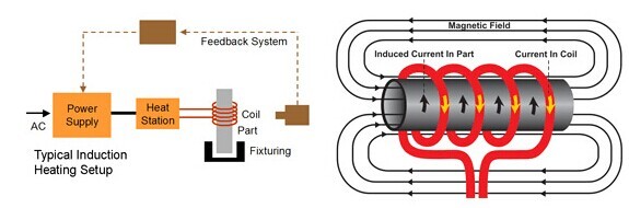 Fast Heating Industrial Induction Heating Equipment 380V 3phase For valve Gear hardening 0