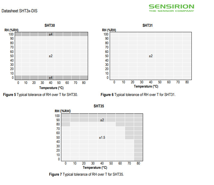 SHT3 SHT3x-DIS Sensirion Temperature Humidity Moisture Sensors SHT30-DIS-B10KS